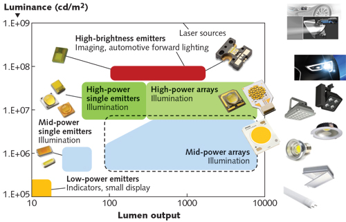 FIGURE 1. Luminance vs. lumen output is shown for phosphor-converted light-emitting diodes (pcLEDs) and lasers.
