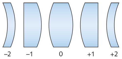 FIGURE 1. Shape factors are shown for different lens configurations, assuming an infinite conjugate to the left of the lenses.