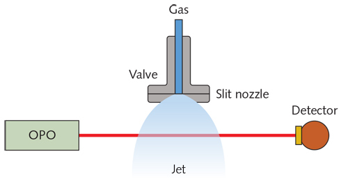 FIGURE 1. This schematic shows a simple spectroscopy setup at the University of Kassel for absorption measurements in which the probe gas is expanded through a slit nozzle into a vacuum chamber, creating a supersonic jet; light from an IR laser passes through the jet and the light intensity is recorded with an IR detector.