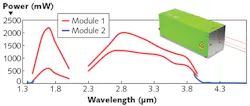 FIGURE 2. Power spectra are shown for the two wavelength options of Qioptiq’s iFLEX-Agile CW OPO systems (there are different power options available) as applied to the University of Kassel experiment; the photo shows the OPO system’s desktop module. FIGURE 2. Power spectra are shown for the two wavelength options of Qioptiq’s iFLEX-Agile CW OPO systems (there are different power options available) as applied to the University of Kassel experiment; the photo shows the OPO system’s desktop module.
