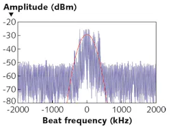 FIGURE 4. A frequency measurement of the heterodyne signal for the free-running signal wavelength with a near-IR frequency comb (blue trace) was measured using a 20 ms integration time; a Gaussian fit yields 280 kHz as the upper limit for the linewidth (red trace). FIGURE 4. A frequency measurement of the heterodyne signal for the free-running signal wavelength with a near-IR frequency comb (blue trace) was measured using a 20 ms integration time; a Gaussian fit yields 280 kHz as the upper limit for the linewidth (red trace).