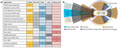 FIGURE 1. Advanced driver-assistance systems (ADAS) and fully autonomous vehicle (AV) systems depend on a variety of optoelectronic sensors (a) positioned on the moving vehicle (b) to ensure occupant safety.