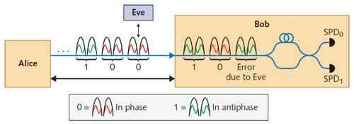 FIGURE 1. In this example of an optical-fiber-based QKD system, the quantum (open) channel is in blue (black). SPD0 and SPD1 are single-photon detectors. Each bit is encoded by a pair of pulses&mdash;in phase (antiphase) pulses are separated by n&lambda; ([n+&frac12;]&lambda;), where n is an integer and &lambda; is the wavelength of the light, and lead to a detection at SPD0 (SPD1). If Eve tries to measure this separation and resend a copy, she will sometimes change it (see rightmost pair of pulses) and cause a detection in the &lsquo;wrong&rsquo; detector.