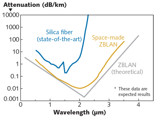 FIGURE 1. The attenuation curve of state-of-the-art, telecommunications-grade silica fiber is contrasted with space-produced ZBLAN and the theoretical ZBLAN attenuation.