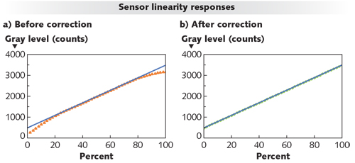 FIGURE 1. Linearity is compared between a traditional source (a) and a TLS source (b); linearity of the traditional source suffers at both the low and high ends of the range.