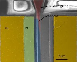 A false-color scanning-electron-microscope image shows the key structures of the graphene-based optical modulator. Gold (Au) and platinum (Pt) electrodes are used to apply electrical charges to the sheet of graphene, shown in blue, placed on top of the silicon (Si) waveguide, shown in red. A false-color scanning-electron-microscope image shows the key structures of the graphene-based optical modulator. Gold (Au) and platinum (Pt) electrodes are used to apply electrical charges to the sheet of graphene, shown in blue, placed on top of the silicon (Si) waveguide, shown in red.
