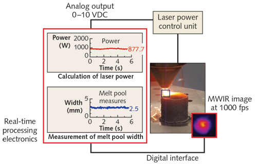 FIGURE 1. Control for Laser Additive Manufacturing with Infrared (CLAMIR) is a process control system that is based on monitoring via midwave infrared (MWIR) rather than near-IR and visible light. Software operations provide feedback for control of laser power.