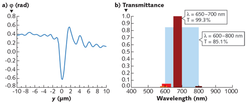The extracted average phase profile of a laser-written flexible waveguide (a) indicates a refractive-index difference between core and cladding of about 0.06. The researchers obtained waveguide transmissivity by measuring transmission through waveguides of different lengths; experimental transmissivities for different wavelength over a 1 cm length are shown (b) for wavelengths of 600 to 800 nm (light blue), 570 to 613 nm (orange), 582 to 635 nm (red), 650 to 700 nm (brown), and 780 to 820 nm (black).