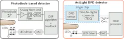 FIGURE 2. The general structure of a PPG wearable health-monitoring system is shown based on using a standard photodiode (a) and a dynamic photodiode (b). FIGURE 2. The general structure of a PPG wearable health-monitoring system is shown based on using a standard photodiode (a) and a dynamic photodiode (b).