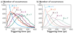 FIGURE 4. Shown are the experimentally measured (a) and theoretical (b) histograms for a DPD triggered by 1, 2, 3, 5, and 7 electrons, demonstrating single-photon sensitivity. FIGURE 4. Shown are the experimentally measured (a) and theoretical (b) histograms for a DPD triggered by 1, 2, 3, 5, and 7 electrons, demonstrating single-photon sensitivity.
