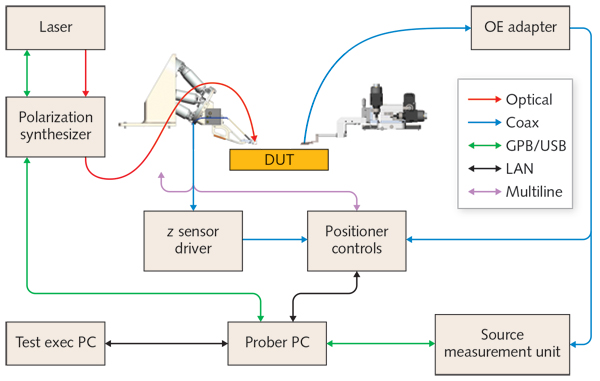 FIGURE 1. This schematic shows the building blocks for a silicon photonics probing system.