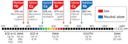 FIGURE 2. Current quantum experiments are either based on ions (red) or neutral atoms (blue) and highly stabilized lasers to manipulate the quantum system. FIGURE 2. Current quantum experiments are either based on ions (red) or neutral atoms (blue) and highly stabilized lasers to manipulate the quantum system.