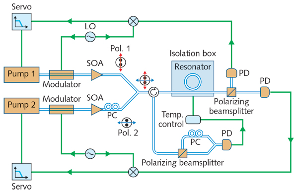 Shown is the SBS lasing setup with independent pump lasers and controlled coupling scheme, with linewidth optimized for a resonant cavity coupling ratio of around 1.3%.