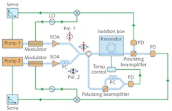 Shown is the SBS lasing setup with independent pump lasers and controlled coupling scheme, with linewidth optimized for a resonant cavity coupling ratio of around 1.3%. Shown is the SBS lasing setup with independent pump lasers and controlled coupling scheme, with linewidth optimized for a resonant cavity coupling ratio of around 1.3%.