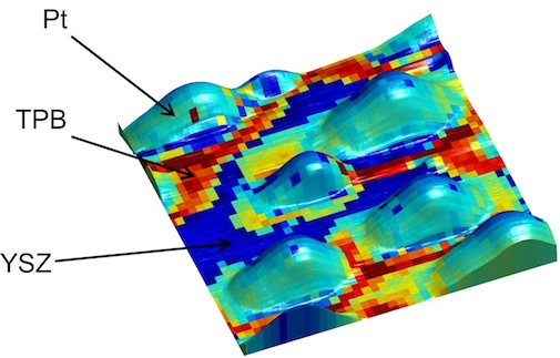 An overlay shows electrochemical activity of platinum (Pt) nanoparticles on an yttria-stabilized zirconia (YSZ) surface, revealing enhanced activity along the triple-phase boundaries (TPB).