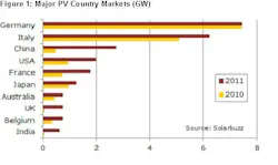 Content Dam Lfw En Articles 2012 03 Solarbuzz World Pv Up 40 2011 Leftcolumn Article Thumbnailimage File Content Dam Lfw En Articles 2012 03 Solarbuzz World Pv Up 40 2011 Leftcolumn Article Thumbnailimage File