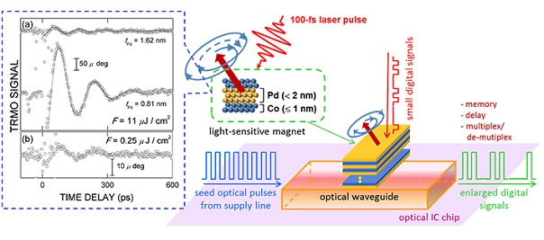 Experimental data of photo-excited precession of magnetization (left), schematic illustration of Co/Pd ultrathin multilayers (upper center), and the concept of three-terminal photonic device using photo-magnetic properties (lower right) is shown.