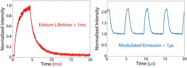 Experimental data for an erbium-based phosphor compares traditional lifetime (left) with new modulation approach (right); note the very different time scales.