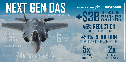 IMAGE:The F-35's Distributed Aperture System (DAS) by Raytheon collects and sends high resolution, real-time imagery to the pilot's helmet from six infrared cameras mounted around the aircraft, allowing pilots to see the environment around them--day or night.