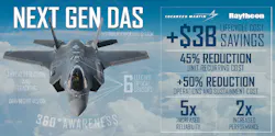 IMAGE:The F-35's Distributed Aperture System (DAS) by Raytheon collects and sends high resolution, real-time imagery to the pilot's helmet from six infrared cameras mounted around the aircraft, allowing pilots to see the environment around them--day or night. IMAGE:The F-35's Distributed Aperture System (DAS) by Raytheon collects and sends high resolution, real-time imagery to the pilot's helmet from six infrared cameras mounted around the aircraft, allowing pilots to see the environment around them--day or night.