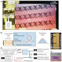 A chip-based, compact laser injection-locked soliton Kerr frequency comb (a) consists of a laser diode chip butt-coupled to a silicon nitride photonic chip with microresonators that create an injection-locked soliton Kerr frequency comb (b). A magnified view shows the indium phosphide laser diode chip (c), which is part of the overall microcomb architecture (d). Also shown is a false-colored SEM image of the waveguide cross-section (e). A chip-based, compact laser injection-locked soliton Kerr frequency comb (a) consists of a laser diode chip butt-coupled to a silicon nitride photonic chip with microresonators that create an injection-locked soliton Kerr frequency comb (b). A magnified view shows the indium phosphide laser diode chip (c), which is part of the overall microcomb architecture (d). Also shown is a false-colored SEM image of the waveguide cross-section (e).