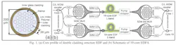 Profile of the the cladding-pumped double-clad 19-core fiber amplifier (a) and schematic of how short and long wavelength bands were split and recombined in the amplifier(b). Profile of the the cladding-pumped double-clad 19-core fiber amplifier (a) and schematic of how short and long wavelength bands were split and recombined in the amplifier(b).