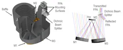 Exploded view of the SPHEREx telescopes. The framework is at left, showing a baffle to keep out stray light, positions of the three mirrors, mounting surfaces for FPAs, and a dichroic beamsplitter that directs longer and shorter wavelengths in different directions. The illustration at right shows the optical paths inside the telescope. Exploded view of the SPHEREx telescopes. The framework is at left, showing a baffle to keep out stray light, positions of the three mirrors, mounting surfaces for FPAs, and a dichroic beamsplitter that directs longer and shorter wavelengths in different directions. The illustration at right shows the optical paths inside the telescope.
