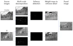 FIGURE 1. A flow chart shows the basic process of image fusion in the spatial domain for a visible and infrared image of the same scene. FIGURE 1. A flow chart shows the basic process of image fusion in the spatial domain for a visible and infrared image of the same scene.