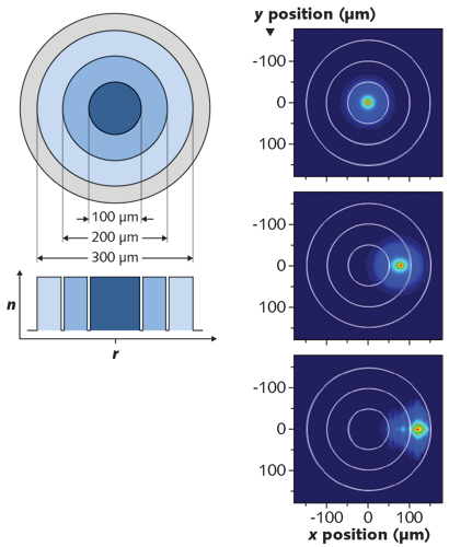 FIGURE 1. Shown at left is the fiber cross-section (top) and refractive index profile (bottom) for a feeding fiber with three guiding regions. Simulations (right) show the beam profile coupled into the guiding regions for different perturbation conditions. The beam homogenizes azimuthally as it propagates in the fiber.