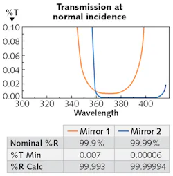 FIGURE 3. When measured using transmission spectrophotometry, it appears that Mirror 2 has a higher reflectance than Mirror 1. FIGURE 3. When measured using transmission spectrophotometry, it appears that Mirror 2 has a higher reflectance than Mirror 1.