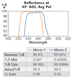 FIGURE 4. Using CRDS for Mirror 1 and reflection spectrophotometry for Mirror 2 reveals that Mirror 2 actually has significantly lower reflectance than Mirror 1, contradicting the results of the initial transmission spectrophotometry measurement. FIGURE 4. Using CRDS for Mirror 1 and reflection spectrophotometry for Mirror 2 reveals that Mirror 2 actually has significantly lower reflectance than Mirror 1, contradicting the results of the initial transmission spectrophotometry measurement.