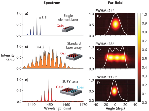 The emission spectrum (left column) and the far-field pattern (right column) are compared for a single laser cavity (a), a standard five-cavity laser array (c), and a supersymmetric (SUSY) array with a standard five-cavity array adjacent to a four-cavity superpartner lossy array (e). Similar to the single-element laser mode (b), the SUSY array emission (f) shows suppression of the higher-order modes seen in the standard array (d). Overall, the SUSY array has fundamental-mode operation with a smaller diffraction angle and higher quality factor than a standard laser array.