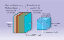 FIGURE 4. In an optically addressable liquid-crystal light valve, the intensity pattern of the 'write' light is transferred to the read light via an absorptive photoconductive layer sandwiched between the transparent electrodes of a reflective liquid-crystal modulator. A light-blocking layer separates the write beam from the read beam. FIGURE 4. In an optically addressable liquid-crystal light valve, the intensity pattern of the 'write' light is transferred to the read light via an absorptive photoconductive layer sandwiched between the transparent electrodes of a reflective liquid-crystal modulator. A light-blocking layer separates the write beam from the read beam.
