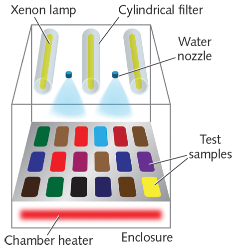 FIGURE 1. A simplified schematic shows the main elements of a weathering testing chamber.