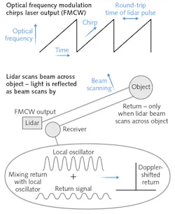 FIGURE 1. The outgoing laser beam of an FMCW lidar is chirped repeatedly in frequency (top), with each scan shorter than the time needed for laser light to make a round trip to the object (center). The continuous beam is scanned across the field of view, with a small fraction returned to the receiver that mixes light from the laser transmitter, as shown in the inset at bottom. FIGURE 1. The outgoing laser beam of an FMCW lidar is chirped repeatedly in frequency (top), with each scan shorter than the time needed for laser light to make a round trip to the object (center). The continuous beam is scanned across the field of view, with a small fraction returned to the receiver that mixes light from the laser transmitter, as shown in the inset at bottom.