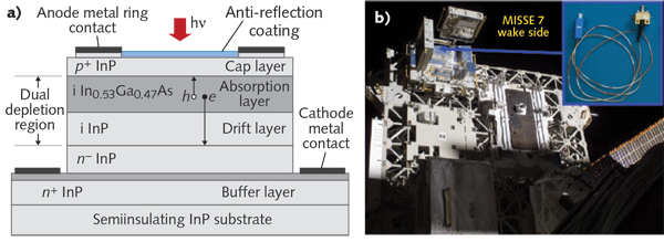 An ultrafast InGaAs dual-depletion region photodiode (a) with a radiation-hardened design and spanning 1060 to 1650 nm was incorporated into a fiber-coupled 16.8 GHz module (b) that survived 18 months on the ISS as part of the MISSE 7 mission launched on the Space Shuttle Atlantis and returning on the Space Shuttle Endeavor.