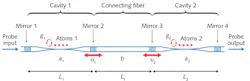 In the coupled-cavity QED system, cavities 1 and 2 of length L1 and L2 (with coupling rates v1 and v2 as well as atom-cavity coupling rates of g1 and g2, respectively) couple to a length of fiber Lf; measurements are made from left to right using a probe beam. In the coupled-cavity QED system, cavities 1 and 2 of length L1 and L2 (with coupling rates v1 and v2 as well as atom-cavity coupling rates of g1 and g2, respectively) couple to a length of fiber Lf; measurements are made from left to right using a probe beam.