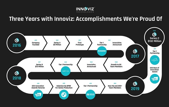 Innoviz adds a round of funding to its prior three years of accomplishments towards its commercial solid-state lidar solution.
