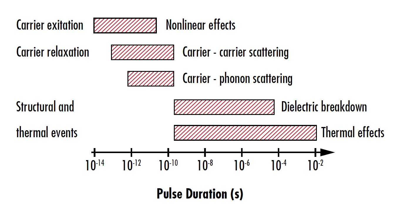 FIGURE 1. Shown is the temporal dependence of various laser-induced damage mechanisms for pulsed lasers.