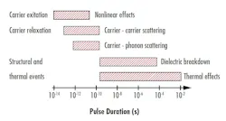 FIGURE 1. Shown is the temporal dependence of various laser-induced damage mechanisms for pulsed lasers. FIGURE 1. Shown is the temporal dependence of various laser-induced damage mechanisms for pulsed lasers.