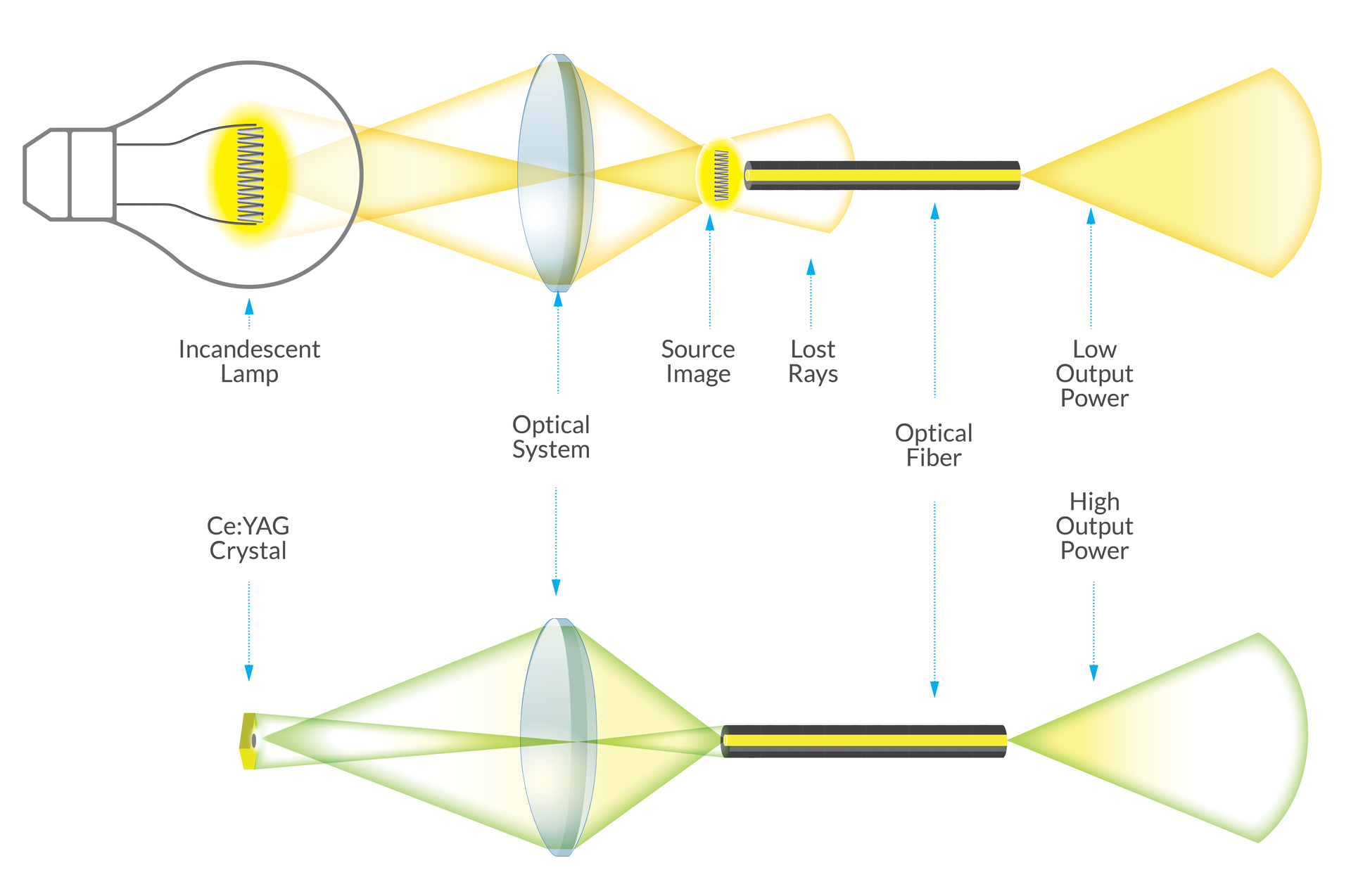 FIGURE 1. Coupling of a light source into an optical fiber can be less efficient, as with an incandescent lamp, or more efficient, as with a bright spot on a Ce:YAG crystal.