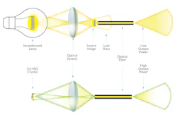 FIGURE 1. Coupling of a light source into an optical fiber can be less efficient, as with an incandescent lamp, or more efficient, as with a bright spot on a Ce:YAG crystal. FIGURE 1. Coupling of a light source into an optical fiber can be less efficient, as with an incandescent lamp, or more efficient, as with a bright spot on a Ce:YAG crystal.