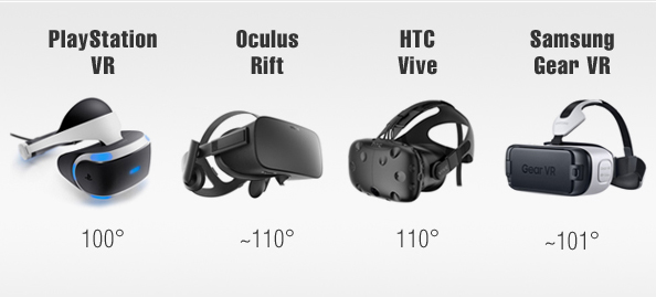 FIGURE 1. Field of view (FOV) values can be compared for different VR headset displays; some other devices (not shown) include Google Daydream (100&deg; FOV), Oculus Go (101&deg;), HTC Vive Pro (110&deg;), Samsung Odyssey (110&deg;), Dell Visor (110&deg;), and Lenovo Explorer (110&deg;).