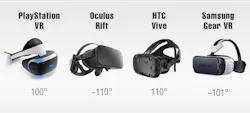 FIGURE 1. Field of view (FOV) values can be compared for different VR headset displays; some other devices (not shown) include Google Daydream (100° FOV), Oculus Go (101°), HTC Vive Pro (110°), Samsung Odyssey (110°), Dell Visor (110°), and Lenovo Explorer (110°). FIGURE 1. Field of view (FOV) values can be compared for different VR headset displays; some other devices (not shown) include Google Daydream (100° FOV), Oculus Go (101°), HTC Vive Pro (110°), Samsung Odyssey (110°), Dell Visor (110°), and Lenovo Explorer (110°).