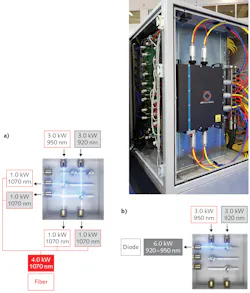 FIGURE 5. The heart of the diode-and-fiber laser system (a) is a switchboard where the diode radiation can be switched either to pump the fiber laser or to be used directly (b). FIGURE 5. The heart of the diode-and-fiber laser system (a) is a switchboard where the diode radiation can be switched either to pump the fiber laser or to be used directly (b).