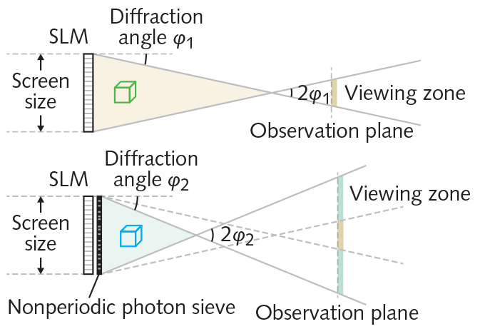 A nonperiodic pinhole-based photon sieve widens the display angle of a lensless digital dynamic holographic display produced by a liquid-crystal-based spatial light modulator (SLM). At top, a dynamic holographic display without the nonperiodic photon sieve has a narrow viewing angle. At bottom, a holographic display with the nonperiodic photon sieve, which diffracts light at a high angle, has a larger viewing angle. The pinhole array in the sieve is made nonperiodic to avoid creating periodic arrays of diffraction artifacts. The researchers note that the holographic objects to be displayed need to appear within the shaded regions to prevent clipping.