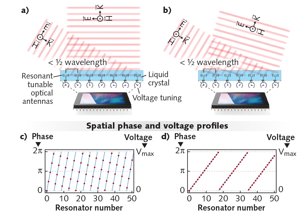 FIGURE 1. An illustration of liquid-crystal metasurface (LCM) beam steering depicts its operation. The incident light is TM-polarized. Shown here, the LCM steers to two different output angles (a and b), determined by the spatial frequency of the phase-modulation pattern applied to the array of tunable resonators on the LCM (c and d). Higher spatial frequencies steer the output beam closer to the incident beam.