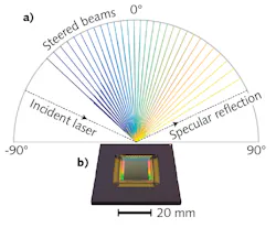 FIGURE 2. Measured radiation patterns from an LCM chip show beam steering over a wide field of view, where the radial plot has a linear scale and the radiation patterns are normalized (a); a photograph of LCM chip in a ceramic chip carrier is also shown (b). FIGURE 2. Measured radiation patterns from an LCM chip show beam steering over a wide field of view, where the radial plot has a linear scale and the radiation patterns are normalized (a); a photograph of LCM chip in a ceramic chip carrier is also shown (b).