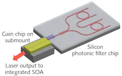 FIGURE 1. The basic schematic of a silicon photonics (SiPho) integrated tunable laser includes the waveguides and filter components, a spot-size converter (SSC), and the on-chip tunable laser gain module that is input to the semiconductor optical amplifier (SOA). FIGURE 1. The basic schematic of a silicon photonics (SiPho) integrated tunable laser includes the waveguides and filter components, a spot-size converter (SSC), and the on-chip tunable laser gain module that is input to the semiconductor optical amplifier (SOA).