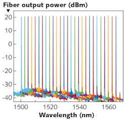 FIGURE 3. Shown are the superimposed lasing spectra from 27 wavelength channels tuned over a 65 nm wavelength range for the compact SiPho integrated transceiver. FIGURE 3. Shown are the superimposed lasing spectra from 27 wavelength channels tuned over a 65 nm wavelength range for the compact SiPho integrated transceiver.